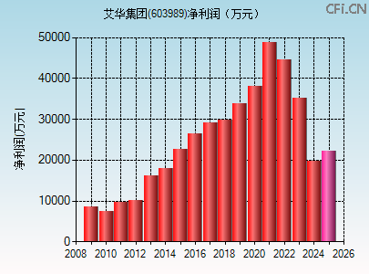 603989财务指标图 603989财务指标图