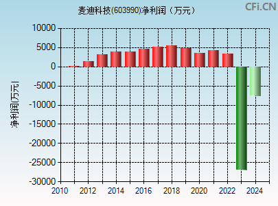 603990财务指标图