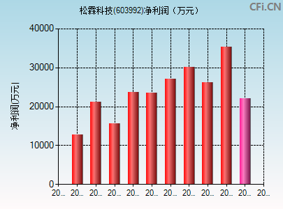 603992财务指标图