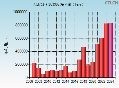 603993财务指标图