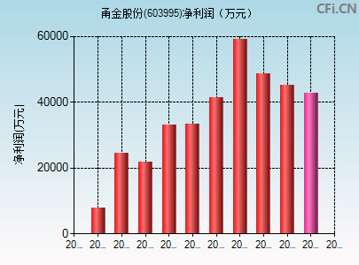 603995财务指标图