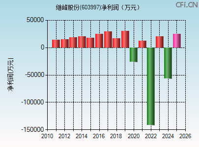 603997财务指标图