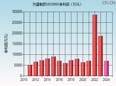 603998财务指标图