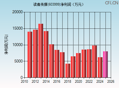 603999财务指标图