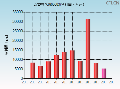 605003财务指标图