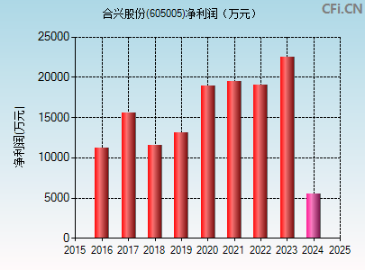 605005财务指标图