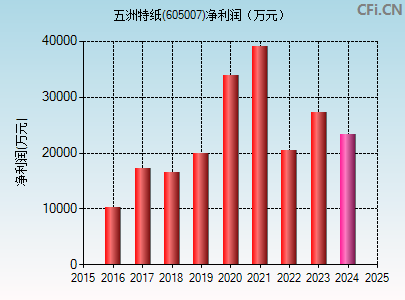 605007财务指标图