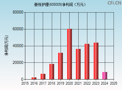 605009财务指标图