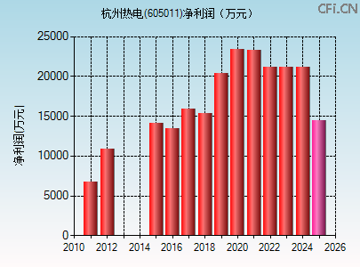 605011财务指标图 605011财务指标图