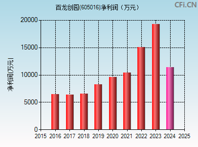 605016财务指标图