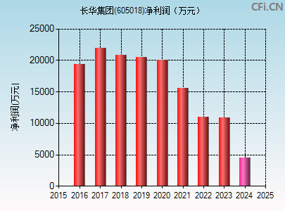 605018财务指标图