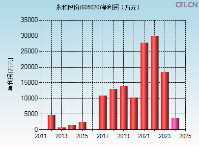 605020财务指标图