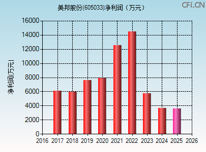 605033财务指标图 605033财务指标图