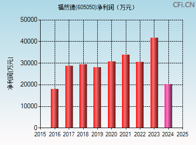 605050财务指标图