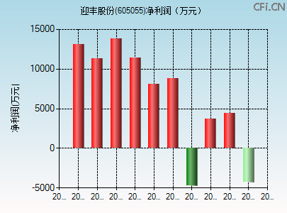 605055财务指标图 605055财务指标图