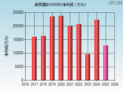 605056财务指标图