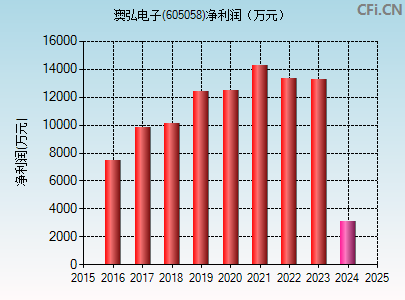 605058财务指标图