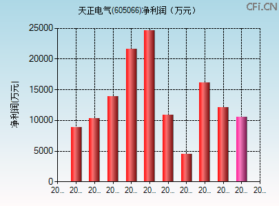 605066财务指标图 605066财务指标图