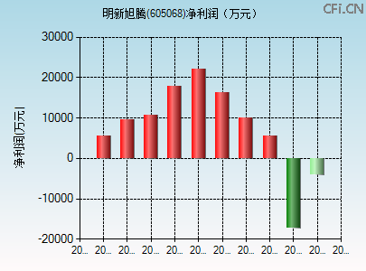 605068财务指标图