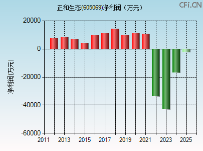 605069财务指标图