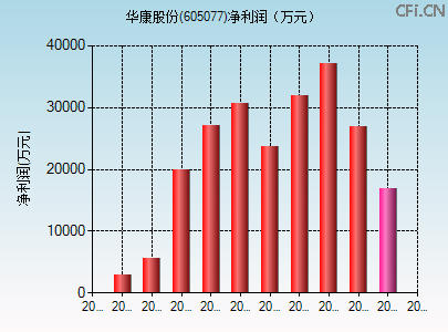 605077财务指标图 605077财务指标图
