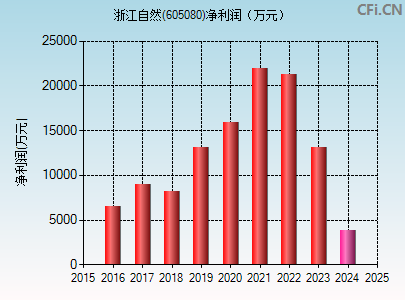 605080财务指标图