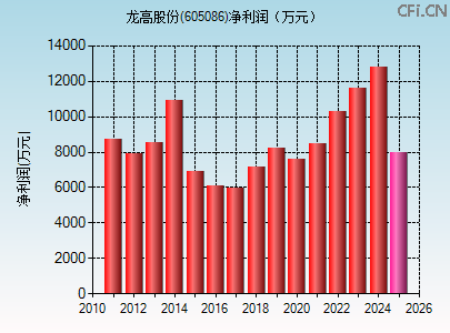 605086财务指标图 605086财务指标图