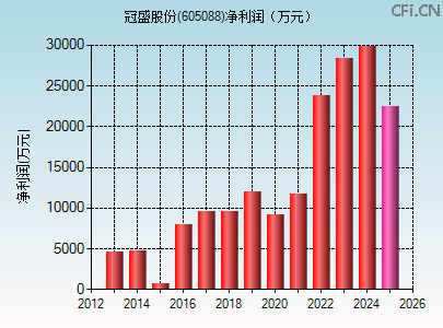 605088财务指标图