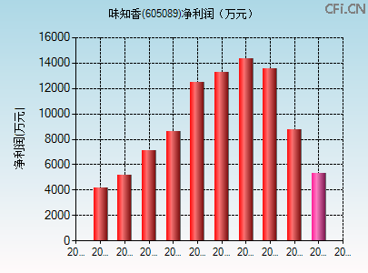 605089财务指标图