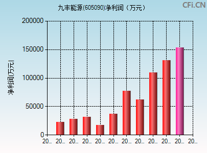 605090财务指标图