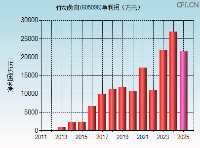 605098财务指标图 605098财务指标图
