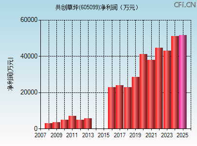 605099财务指标图
