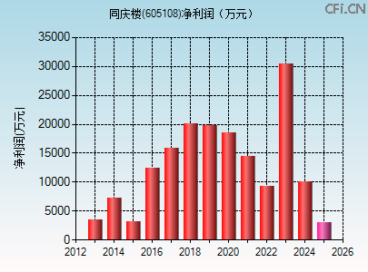 605108财务指标图