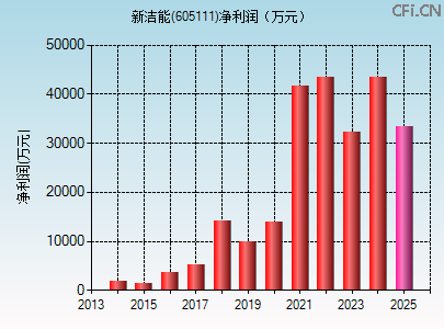 605111财务指标图 605111财务指标图
