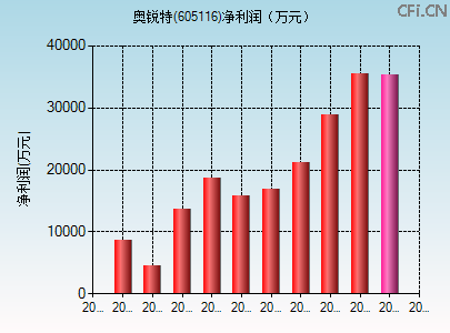 605116财务指标图