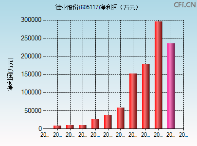 605117财务指标图 605117财务指标图