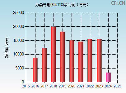 605118财务指标图