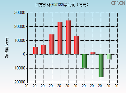 605122财务指标图