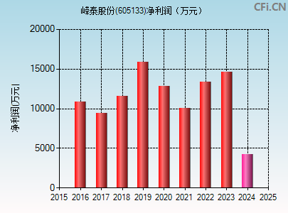 605133财务指标图