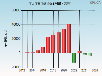 605136财务指标图