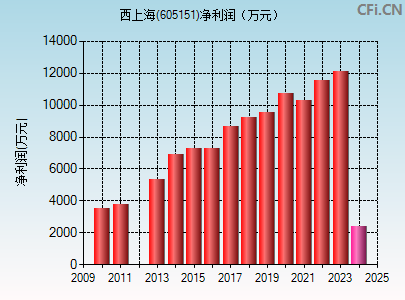 605151财务指标图