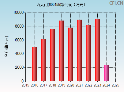 605155财务指标图 605155财务指标图
