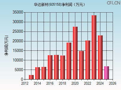 605158财务指标图 605158财务指标图