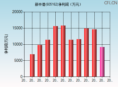 605162财务指标图