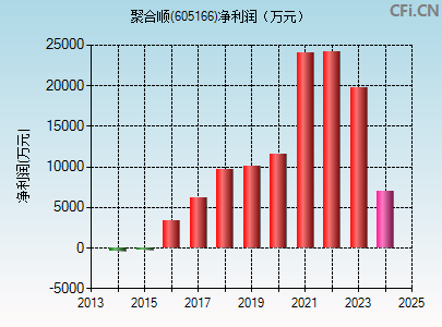 605166财务指标图