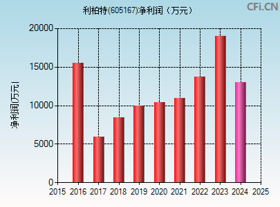 605167财务指标图