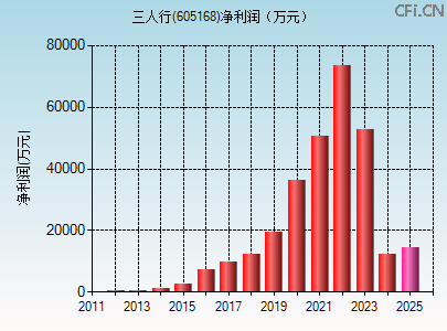 605168财务指标图