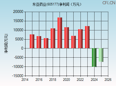 605177财务指标图 605177财务指标图