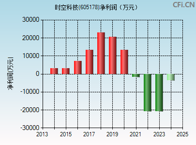 605178财务指标图