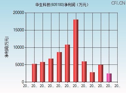 605180财务指标图 605180财务指标图